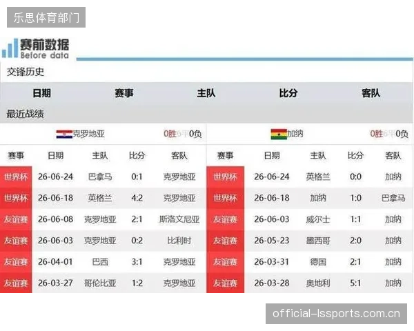 对阵加纳历史交锋数据尚可，巴拿马有望在此役中力争队史世界杯首胜。